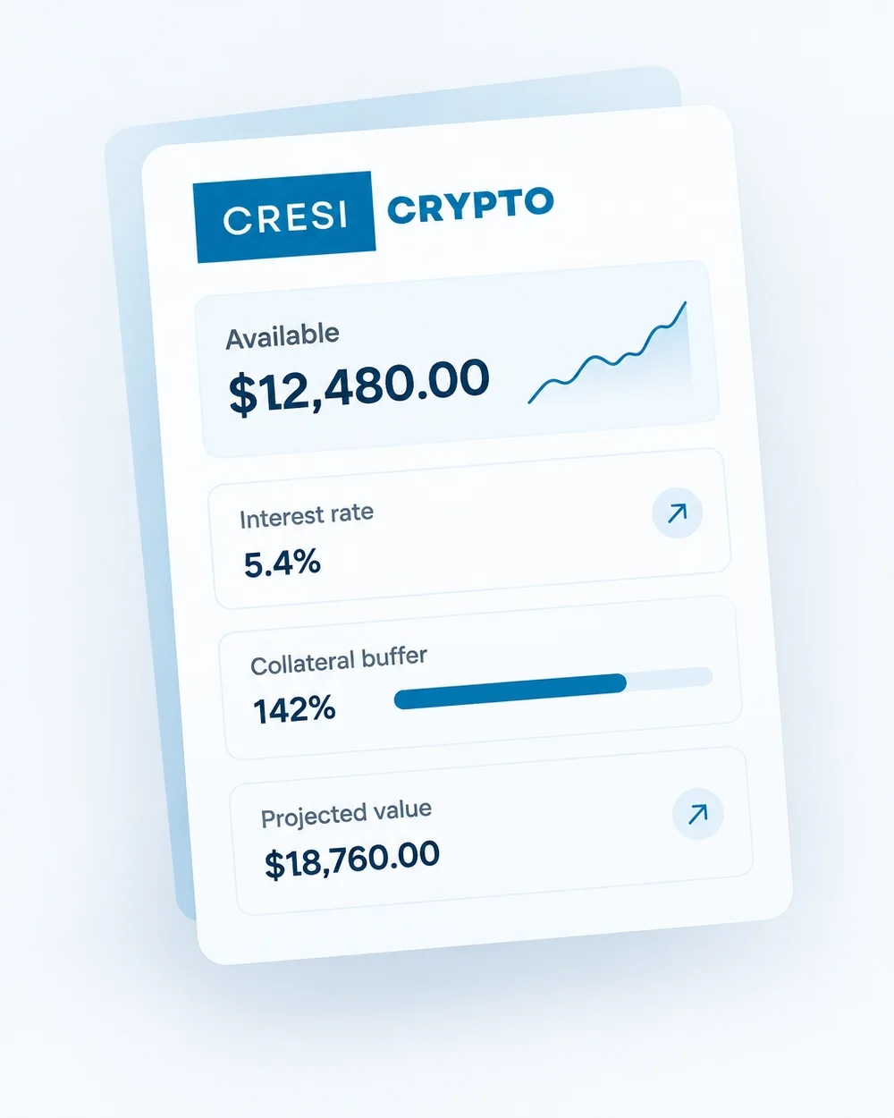 Floating CresiCrypto loan dashboard showing an available balance, interest rate, collateral buffer, and projected value